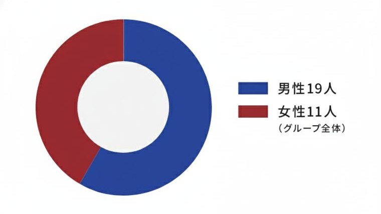 直近3年間入社社員の男女比